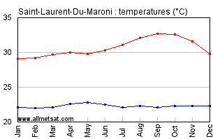 Saint-Laurent-Du-Maroni French Guiana Annual Temperature Graph